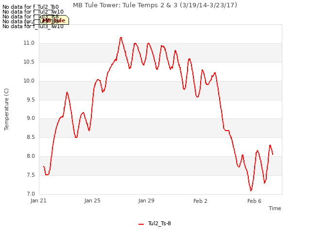 Explore the graph:MB Tule Tower: Tule Temps 2 & 3 (3/19/14-3/23/17) in a new window