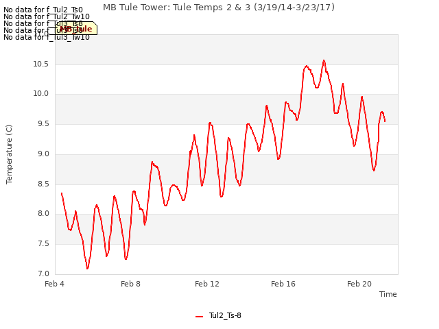 Explore the graph:MB Tule Tower: Tule Temps 2 & 3 (3/19/14-3/23/17) in a new window