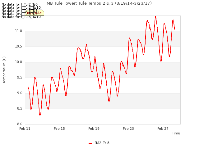 Explore the graph:MB Tule Tower: Tule Temps 2 & 3 (3/19/14-3/23/17) in a new window