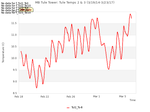 Explore the graph:MB Tule Tower: Tule Temps 2 & 3 (3/19/14-3/23/17) in a new window