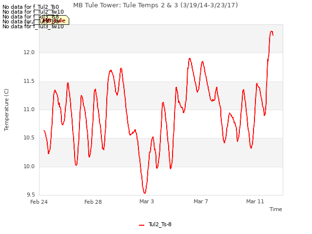 Explore the graph:MB Tule Tower: Tule Temps 2 & 3 (3/19/14-3/23/17) in a new window