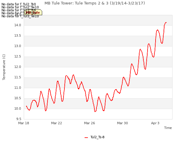 Explore the graph:MB Tule Tower: Tule Temps 2 & 3 (3/19/14-3/23/17) in a new window