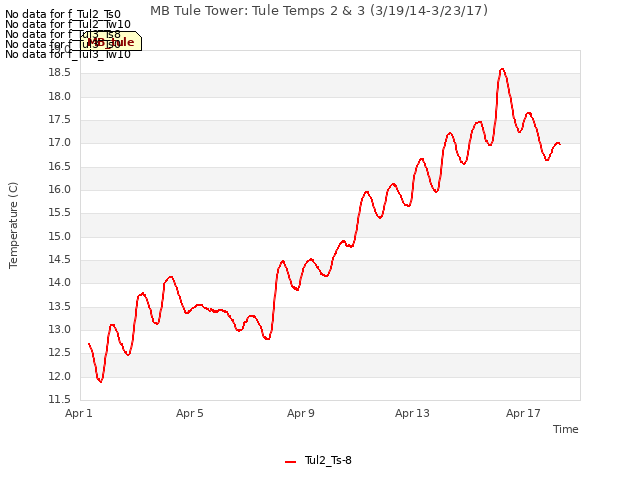 Explore the graph:MB Tule Tower: Tule Temps 2 & 3 (3/19/14-3/23/17) in a new window