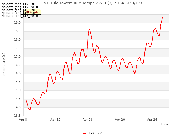 Explore the graph:MB Tule Tower: Tule Temps 2 & 3 (3/19/14-3/23/17) in a new window