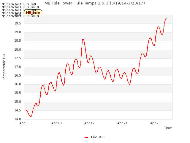 Explore the graph:MB Tule Tower: Tule Temps 2 & 3 (3/19/14-3/23/17) in a new window