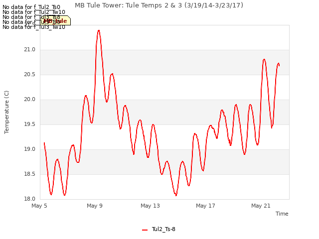 Explore the graph:MB Tule Tower: Tule Temps 2 & 3 (3/19/14-3/23/17) in a new window