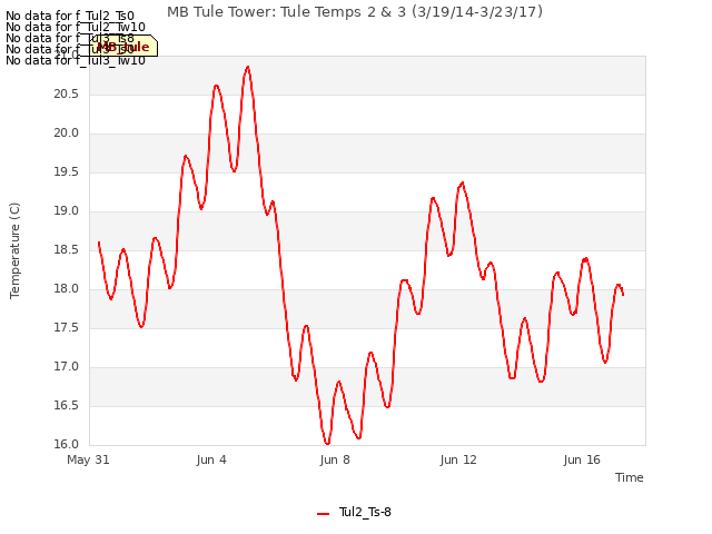 Explore the graph:MB Tule Tower: Tule Temps 2 & 3 (3/19/14-3/23/17) in a new window