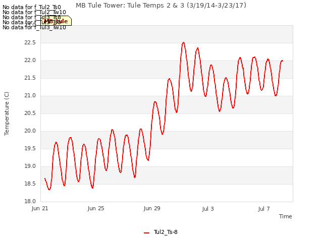 Explore the graph:MB Tule Tower: Tule Temps 2 & 3 (3/19/14-3/23/17) in a new window