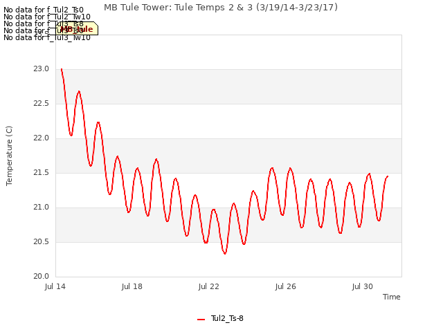 Explore the graph:MB Tule Tower: Tule Temps 2 & 3 (3/19/14-3/23/17) in a new window