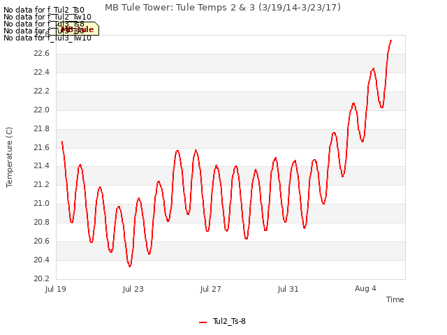 Explore the graph:MB Tule Tower: Tule Temps 2 & 3 (3/19/14-3/23/17) in a new window