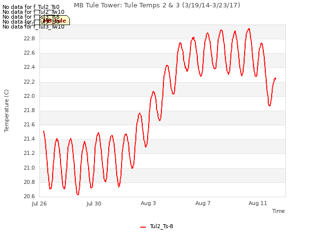 Explore the graph:MB Tule Tower: Tule Temps 2 & 3 (3/19/14-3/23/17) in a new window