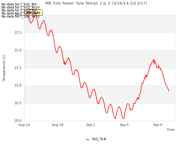 Explore the graph:MB Tule Tower: Tule Temps 2 & 3 (3/19/14-3/23/17) in a new window