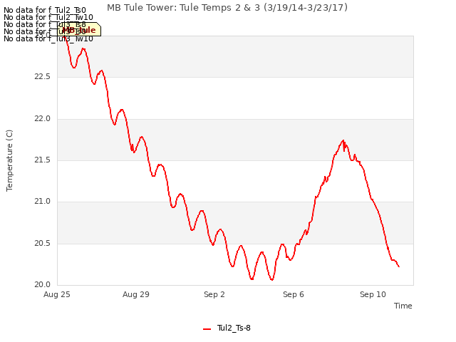 Explore the graph:MB Tule Tower: Tule Temps 2 & 3 (3/19/14-3/23/17) in a new window