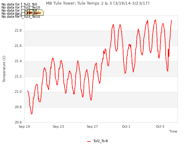 Explore the graph:MB Tule Tower: Tule Temps 2 & 3 (3/19/14-3/23/17) in a new window