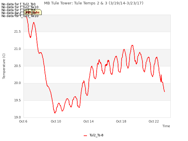 Explore the graph:MB Tule Tower: Tule Temps 2 & 3 (3/19/14-3/23/17) in a new window