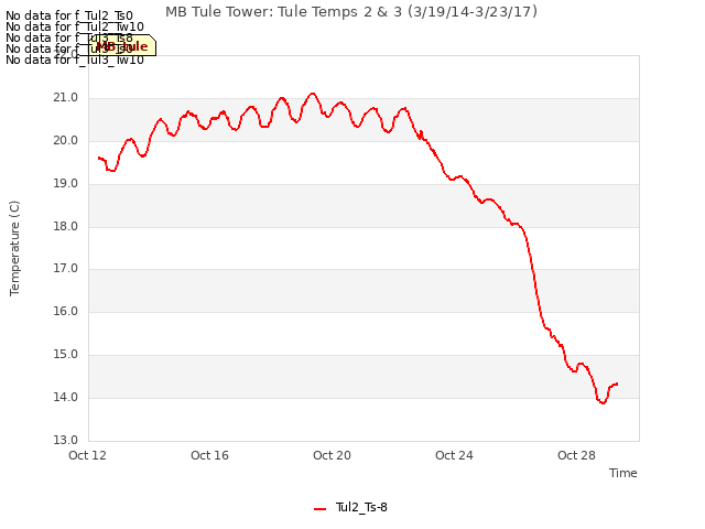 Explore the graph:MB Tule Tower: Tule Temps 2 & 3 (3/19/14-3/23/17) in a new window