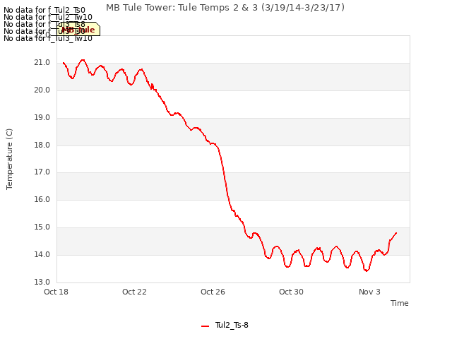 Explore the graph:MB Tule Tower: Tule Temps 2 & 3 (3/19/14-3/23/17) in a new window