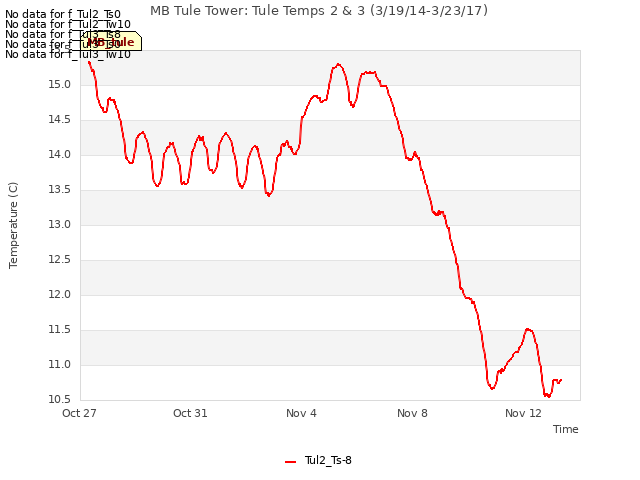 Explore the graph:MB Tule Tower: Tule Temps 2 & 3 (3/19/14-3/23/17) in a new window