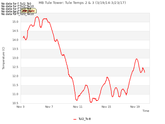 Explore the graph:MB Tule Tower: Tule Temps 2 & 3 (3/19/14-3/23/17) in a new window