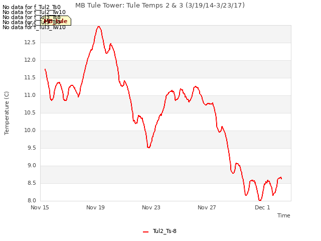 Explore the graph:MB Tule Tower: Tule Temps 2 & 3 (3/19/14-3/23/17) in a new window