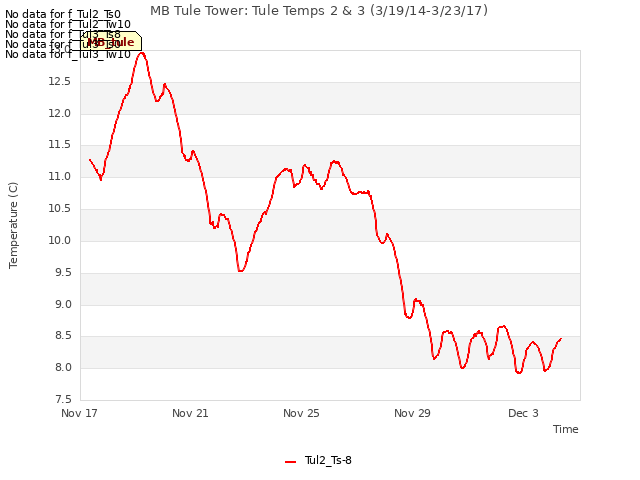 Explore the graph:MB Tule Tower: Tule Temps 2 & 3 (3/19/14-3/23/17) in a new window