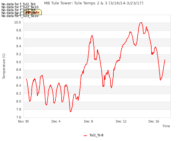 Explore the graph:MB Tule Tower: Tule Temps 2 & 3 (3/19/14-3/23/17) in a new window