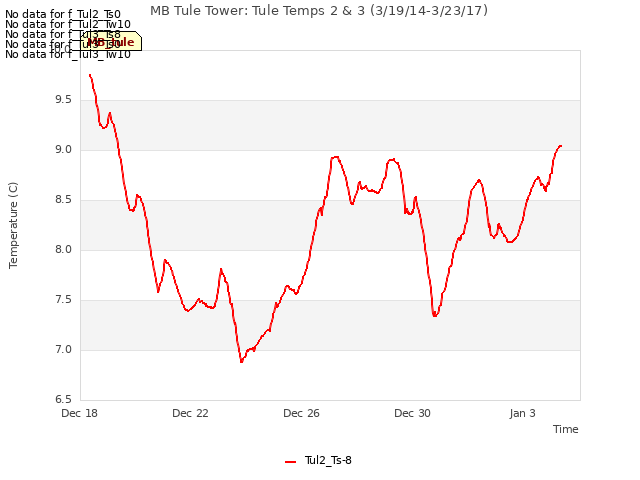 Explore the graph:MB Tule Tower: Tule Temps 2 & 3 (3/19/14-3/23/17) in a new window