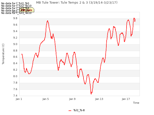 Explore the graph:MB Tule Tower: Tule Temps 2 & 3 (3/19/14-3/23/17) in a new window