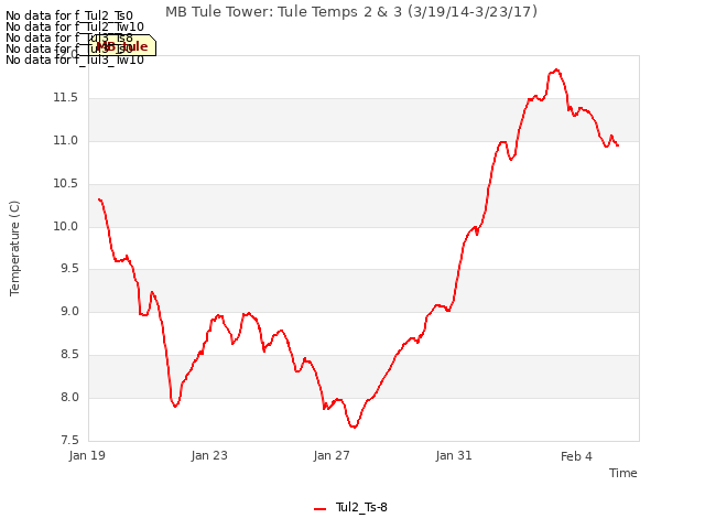 Explore the graph:MB Tule Tower: Tule Temps 2 & 3 (3/19/14-3/23/17) in a new window