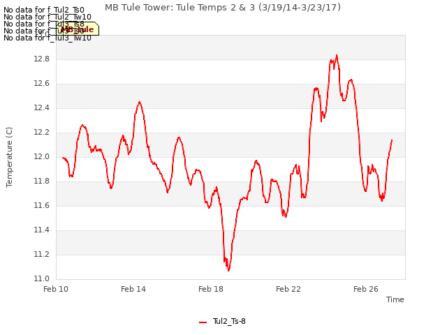 Explore the graph:MB Tule Tower: Tule Temps 2 & 3 (3/19/14-3/23/17) in a new window