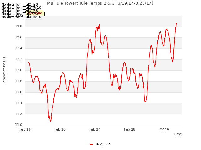 Explore the graph:MB Tule Tower: Tule Temps 2 & 3 (3/19/14-3/23/17) in a new window