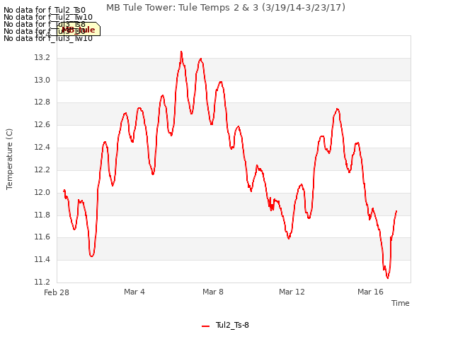 Explore the graph:MB Tule Tower: Tule Temps 2 & 3 (3/19/14-3/23/17) in a new window