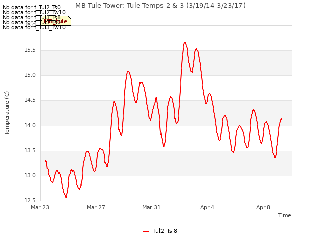 Explore the graph:MB Tule Tower: Tule Temps 2 & 3 (3/19/14-3/23/17) in a new window