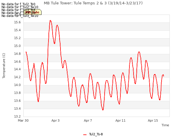 Explore the graph:MB Tule Tower: Tule Temps 2 & 3 (3/19/14-3/23/17) in a new window