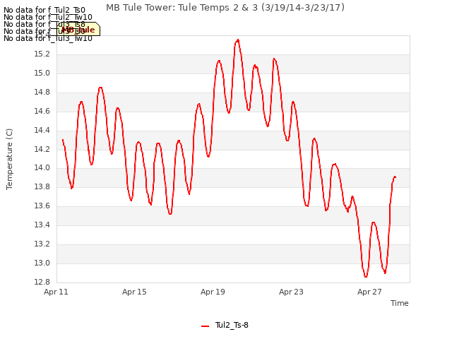 Explore the graph:MB Tule Tower: Tule Temps 2 & 3 (3/19/14-3/23/17) in a new window