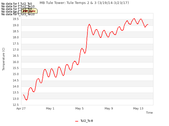 Explore the graph:MB Tule Tower: Tule Temps 2 & 3 (3/19/14-3/23/17) in a new window