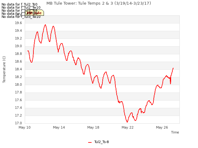 Explore the graph:MB Tule Tower: Tule Temps 2 & 3 (3/19/14-3/23/17) in a new window