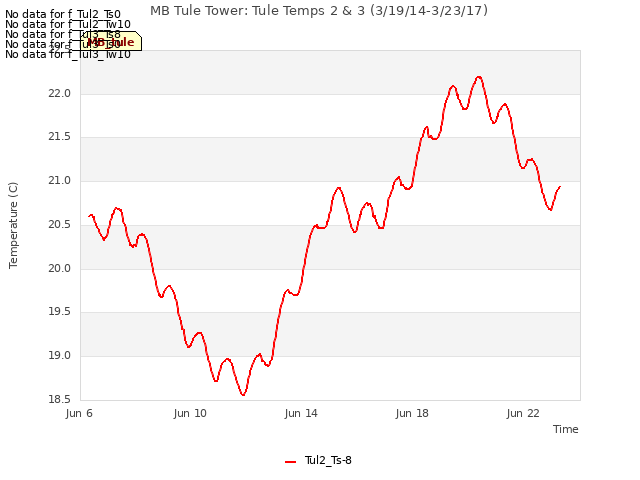 Explore the graph:MB Tule Tower: Tule Temps 2 & 3 (3/19/14-3/23/17) in a new window