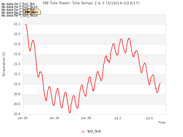 Explore the graph:MB Tule Tower: Tule Temps 2 & 3 (3/19/14-3/23/17) in a new window