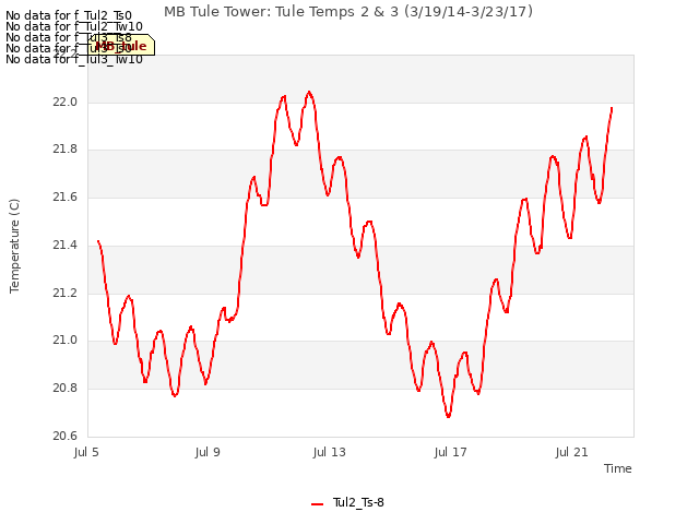 Explore the graph:MB Tule Tower: Tule Temps 2 & 3 (3/19/14-3/23/17) in a new window