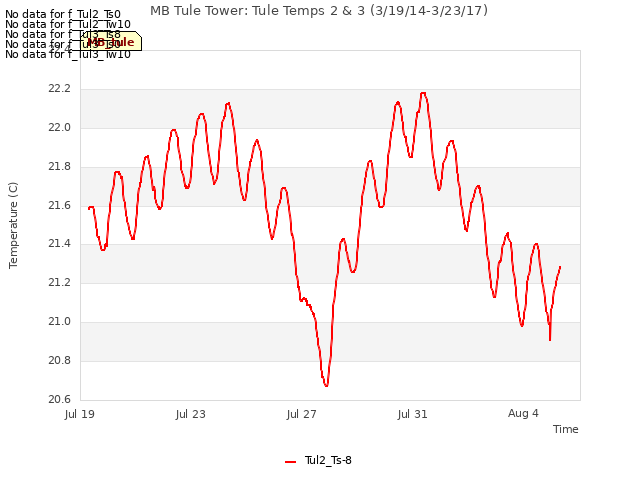 Explore the graph:MB Tule Tower: Tule Temps 2 & 3 (3/19/14-3/23/17) in a new window