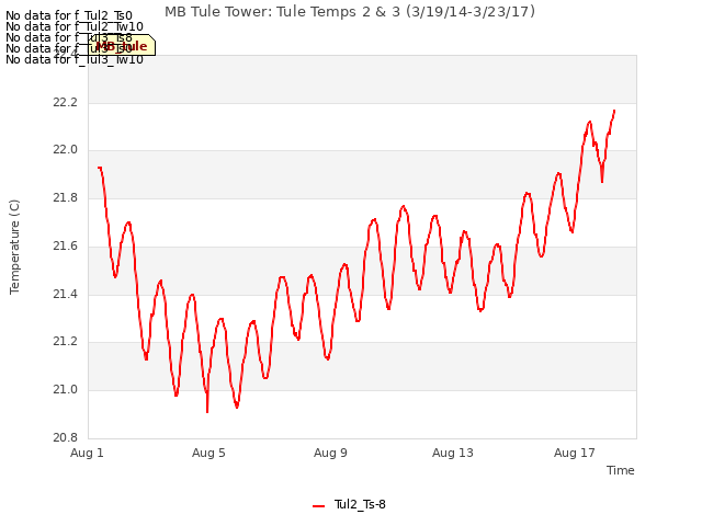 Explore the graph:MB Tule Tower: Tule Temps 2 & 3 (3/19/14-3/23/17) in a new window