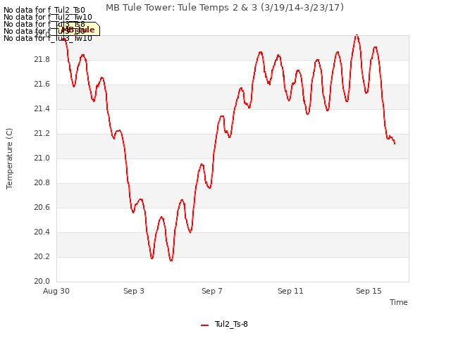 Explore the graph:MB Tule Tower: Tule Temps 2 & 3 (3/19/14-3/23/17) in a new window