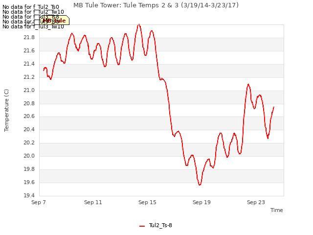 Explore the graph:MB Tule Tower: Tule Temps 2 & 3 (3/19/14-3/23/17) in a new window