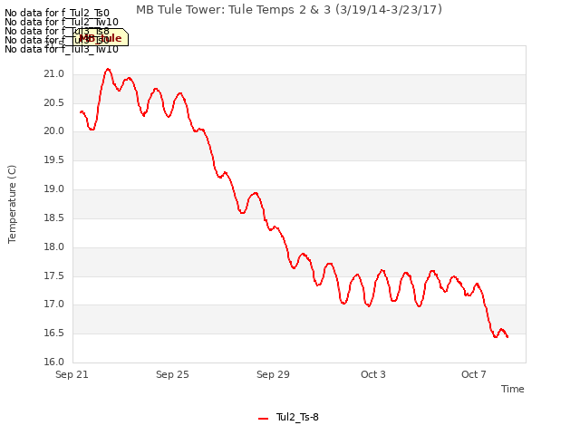 Explore the graph:MB Tule Tower: Tule Temps 2 & 3 (3/19/14-3/23/17) in a new window