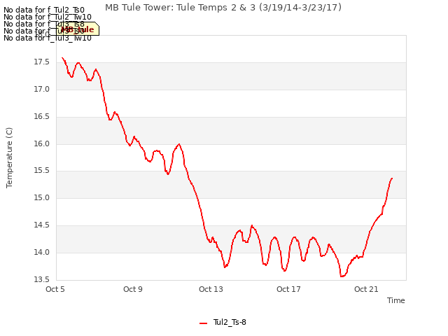 Explore the graph:MB Tule Tower: Tule Temps 2 & 3 (3/19/14-3/23/17) in a new window