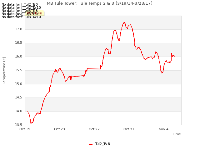 Explore the graph:MB Tule Tower: Tule Temps 2 & 3 (3/19/14-3/23/17) in a new window