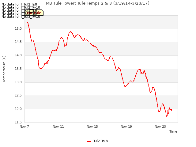 Explore the graph:MB Tule Tower: Tule Temps 2 & 3 (3/19/14-3/23/17) in a new window