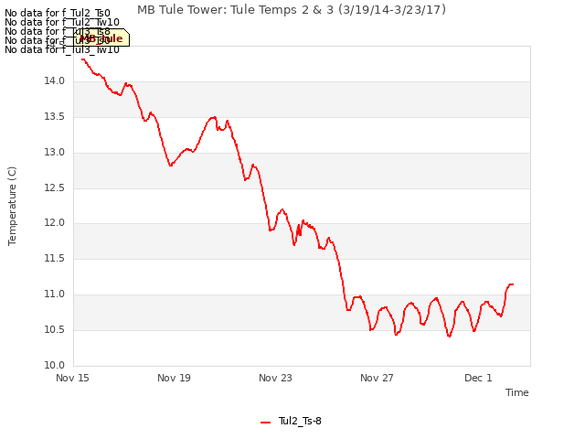 Explore the graph:MB Tule Tower: Tule Temps 2 & 3 (3/19/14-3/23/17) in a new window