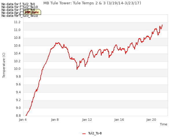 Explore the graph:MB Tule Tower: Tule Temps 2 & 3 (3/19/14-3/23/17) in a new window